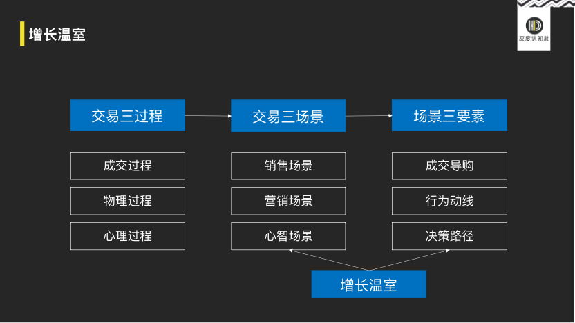 重新认知营销的底层逻辑